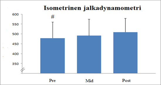 Alaraajojen isometrinen maksimivoima (N) 47 Alaraajojen isometrinen maksimivoima.