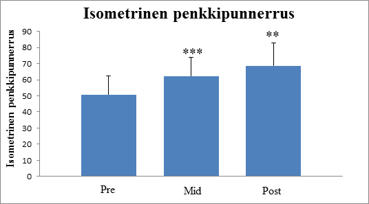 Yläraajojen isometrinen maksimivoima (N) (N) 48 Yläraajojen isometrinen maksimivoima.