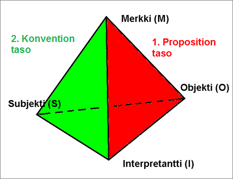 2. KONVENTION TASO ARVONMUODOSTUKSESSA Kullekin tulkitsijalle muodostuu koko ajan täydentyvä ja kumuloituva merkitysten sfääri (semiosfääri), joka