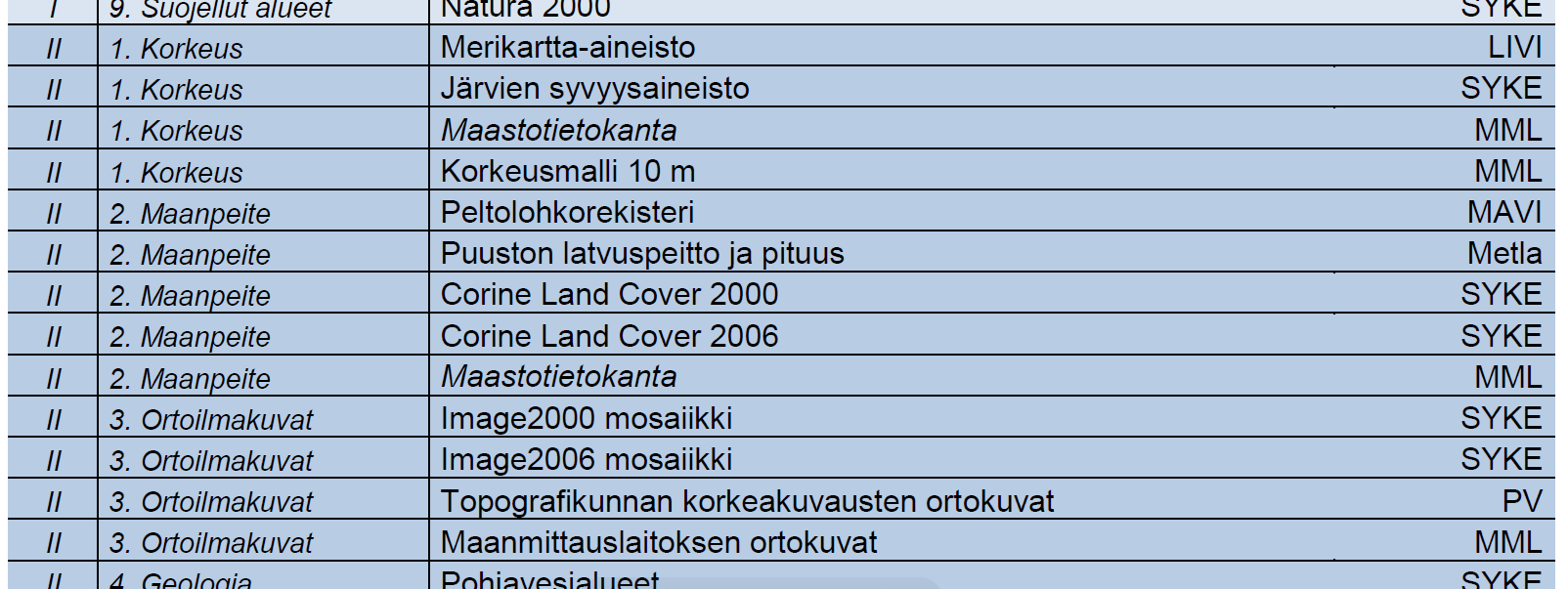 Muutokset aineistoluetteloon Kansallinen