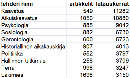 Käytetyimmät