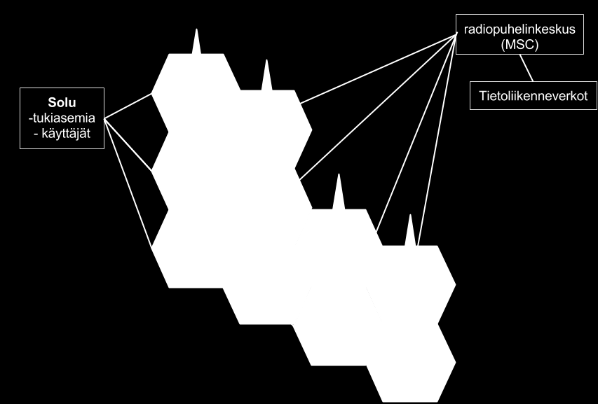 9 2 SOLUVERKKO Matkapuhelinverkkojen arkkitehtuurista puhuttaessa tarkoitetaan käytännössä soluverkkomallia, joka on perusta kaikille käytössä oleville matkapuhelinverkoille. 2.1 Rakenne Soluverkko