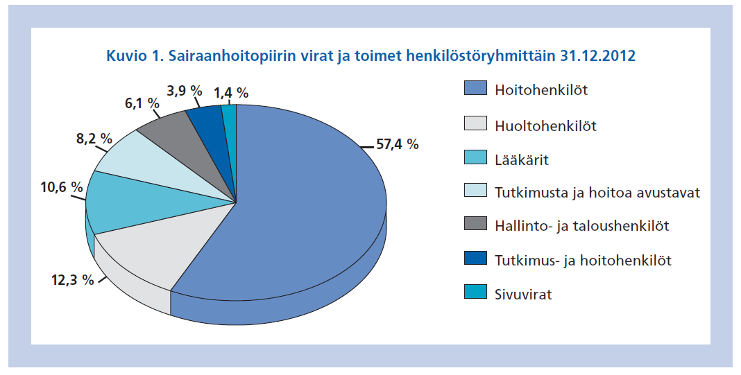 Taulukko 1. Virkojen ja toimien täyttöasteet PPSHP:ssä 31.12.2012 (Copyright 2012 Pohjois-Pohjanmaan sairaanhoitopiiri. Hakupäivä 27.10.