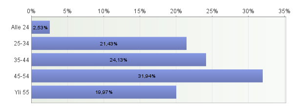 5.1.2 Ikä Vastaajista lähes kolmasosa (31.94 %) kuului ikäluokkaan 45 54 -vuotta. Yli 55 - vuotiaiden osuus oli viidesosan (19.97 %) luokkaa.