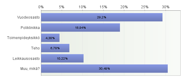 KUVIO 7. Tulosalue (n = 2329) 5.1.7 Työyksikkö Kyselyyn vastanneista suurin osa (29.2 %) työskentelee vuodeosastolla ja toiseksi eniten eli lähes viidesosa (18.94 %) poliklinikalla.