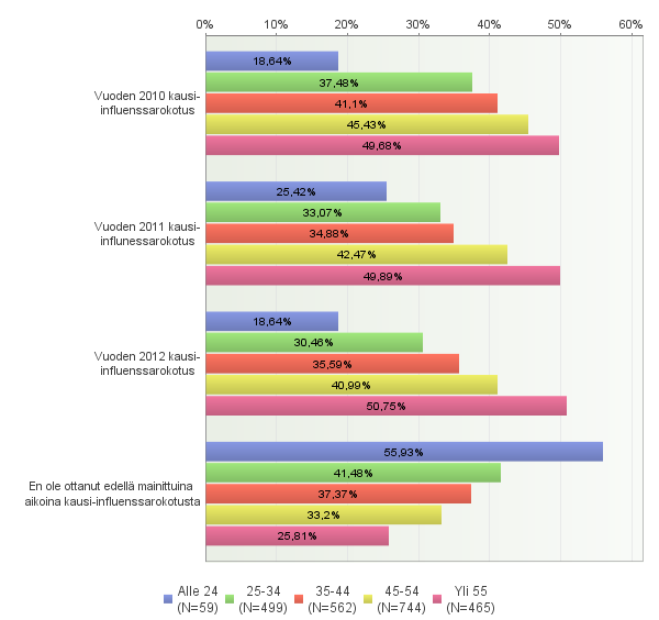 KUVIO 16. Iän yhteys kausi-influenssarokotteen ottamiseen / ottamatta jättämiseen vuosina 2010-2012 (n = 2329) 5.