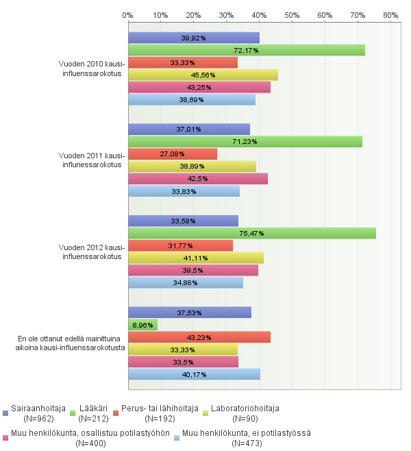 KUVIO 17. Henkilöstöryhmän yhteys kausi-influenssarokotteen ottamiseen / ottamatta jättämiseen vuosina 2010-2012 (n = 2329) 5.