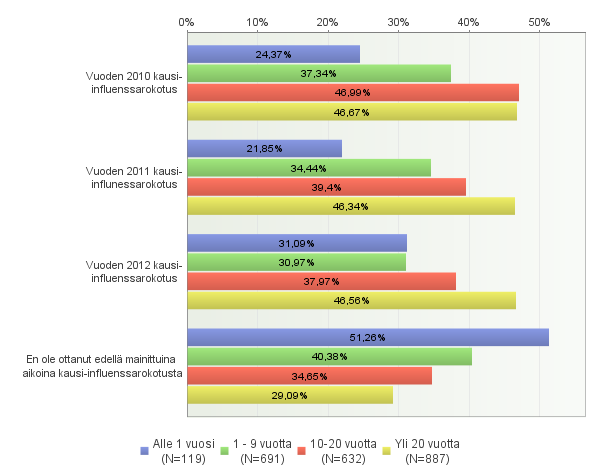 lähes yhtä innokkaasti (46.67 %) kuin yli 20 vuotta työskennelleet, mutta suunta rokotteen ottamiseen tässä ryhmässä vuosina 2011 2012 oli laskeva (39.4 -> 37.97 %).