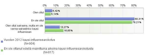 5.5.8 Rokotekattavuuden vaikutus sairastavuuteen Kausi-influenssarokotteen oli ottanut vuonna 2012 vastaajista 904 ja rokotetta ei kyseisenä vuonna ollut ottanut 817 henkilöä.