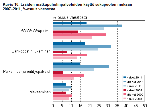 Mobiilikäyttö Lähde: Tieto- ja