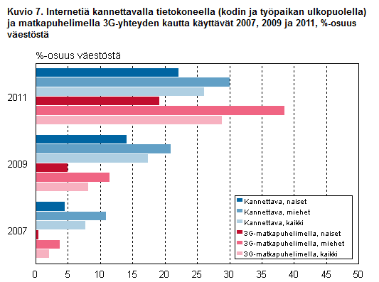 Mobiilikäyttö Lähde: Tieto- ja