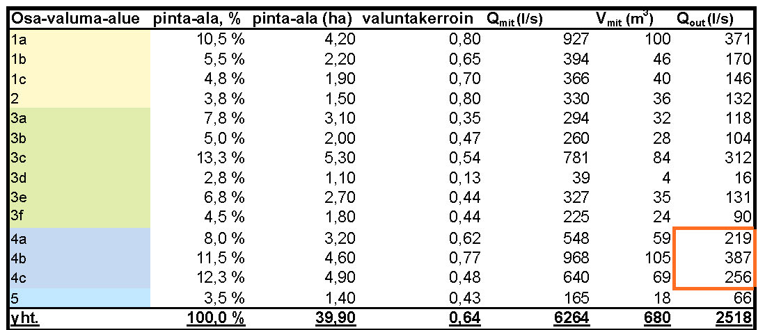 Sito Oy Kankaan hulevesien hallilntasuunnitelma Jyväskylän kaupunki 2.