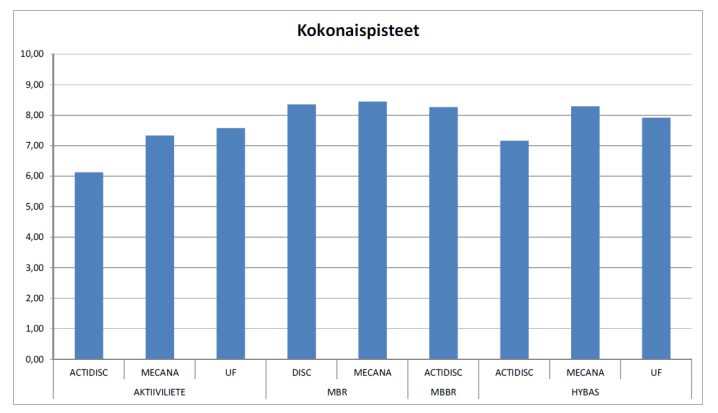 - eri kombinaatioita 9 kpl - vaihtoehtojen peruspisteytys sekä herkkyysanalyysi - vertailu tasainen - vahvana vaihtoehtona aktiivi- ja