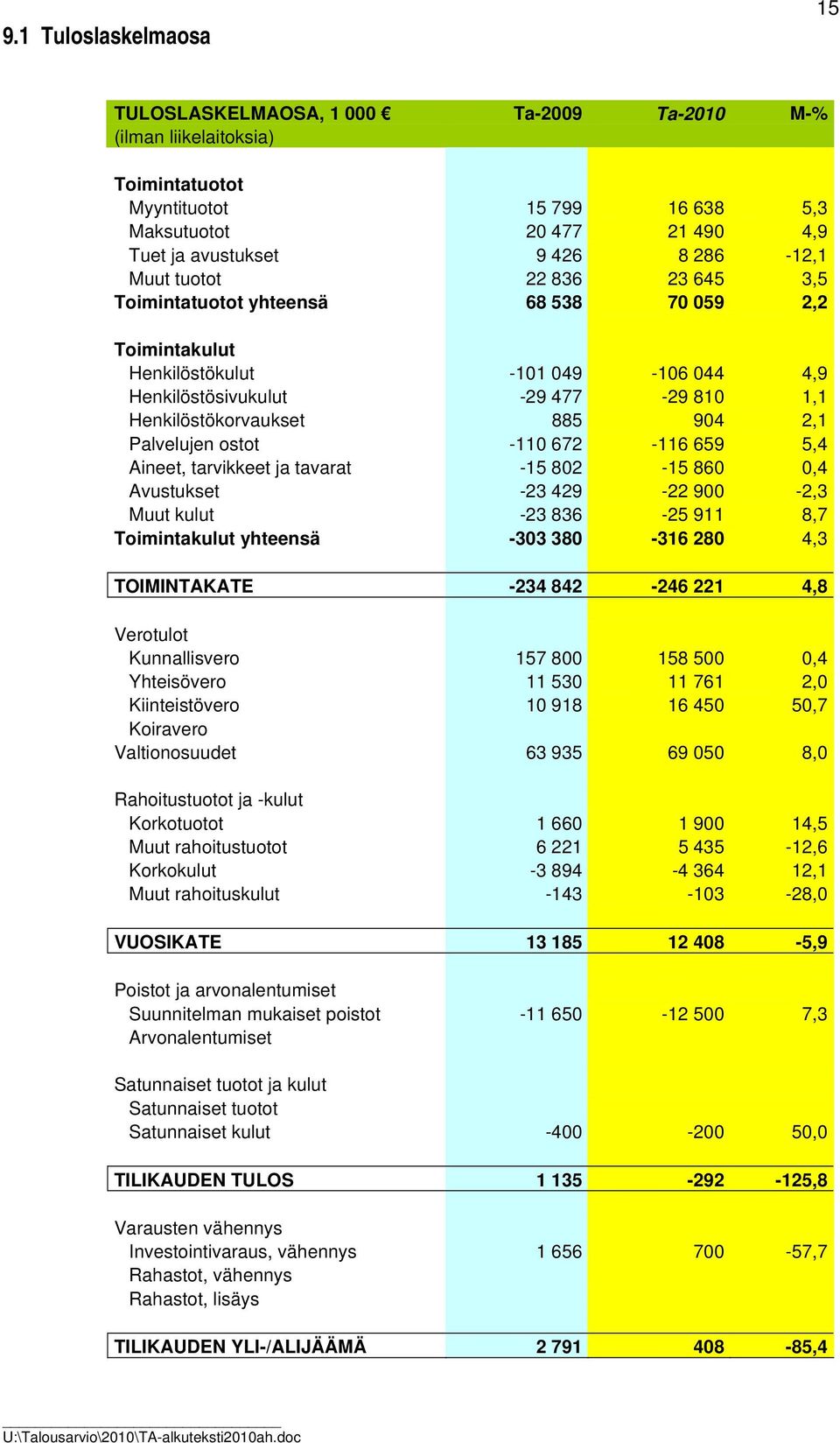 2,1 Palvelujen ostot -110 672-116 659 5,4 Aineet, tarvikkeet ja tavarat -15 802-15 860 0,4 Avustukset -23 429-22 900-2,3 Muut kulut -23 836-25 911 8,7 Toimintakulut yhteensä -303 380-316 280 4,3