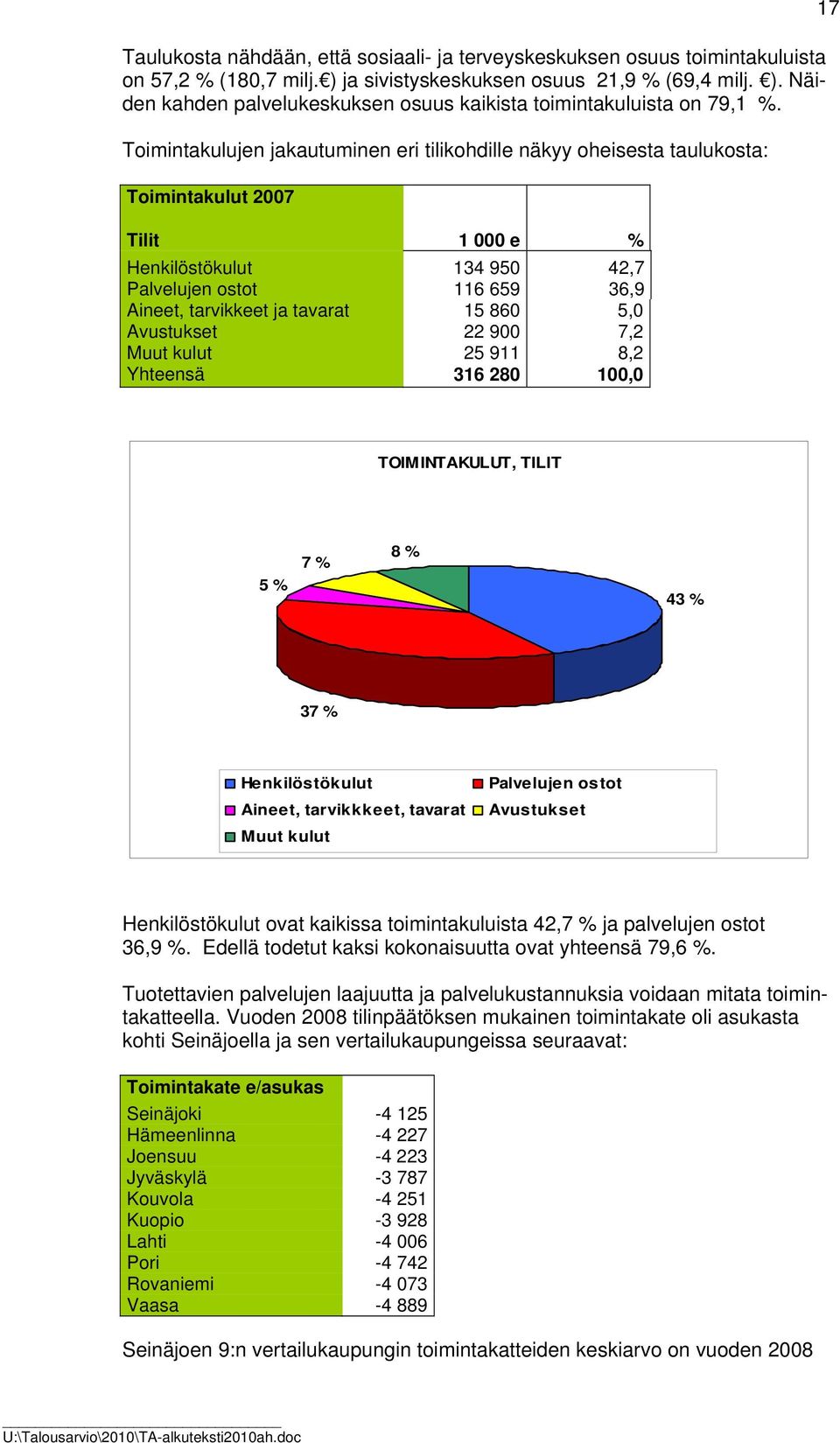 15 860 5,0 Avustukset 22 900 7,2 Muut kulut 25 911 8,2 Yhteensä 316 280 100,0 17 TOIMINTAKULUT, TILIT 5 % 7 % 8 % 43 % 37 % Henkilöstökulut Aineet, tarvikkkeet, tavarat Muut kulut Palvelujen ostot