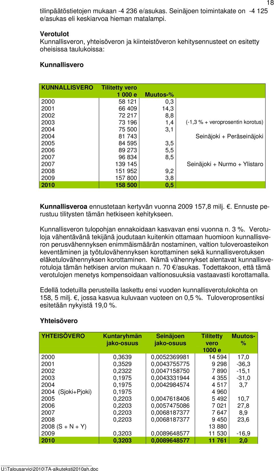 14,3 2002 72 217 8,8 2003 73 196 1,4 (-1,3 % + veroprosentin korotus) 2004 75 500 3,1 2004 81 743 Seinäjoki + Peräseinäjoki 2005 84 595 3,5 2006 89 273 5,5 2007 96 834 8,5 2007 139 145 Seinäjoki +