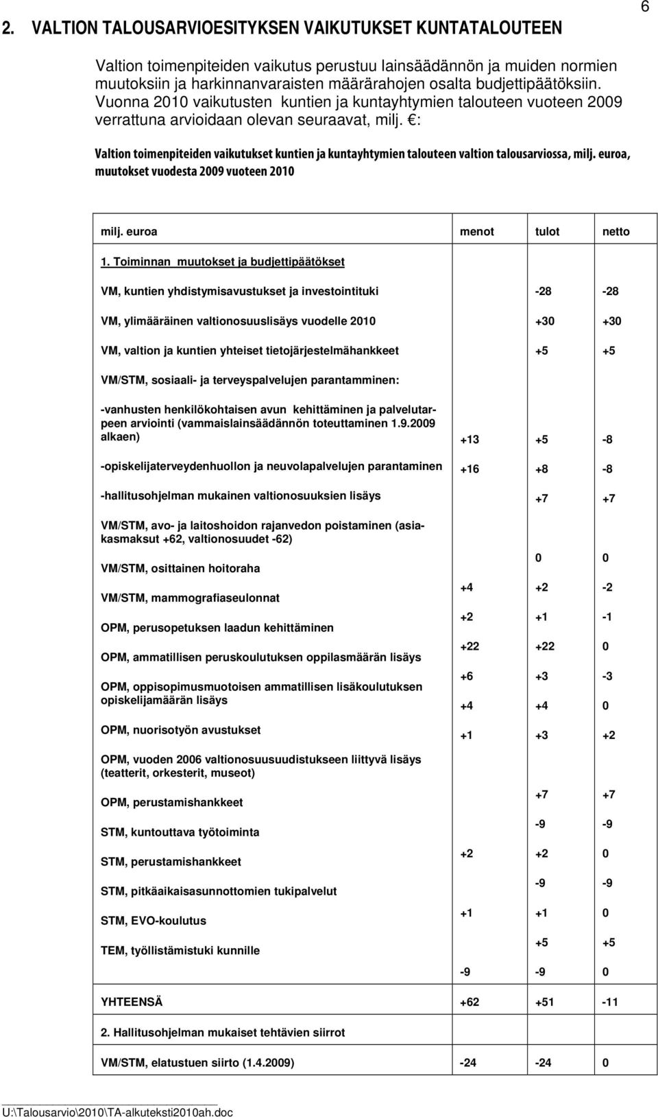 : Valtion toimenpiteiden vaikutukset kuntien ja kuntayhtymien talouteen valtion talousarviossa, milj. euroa, muutokset vuodesta 2009 vuoteen 2010 milj. euroa menot tulot netto 1.