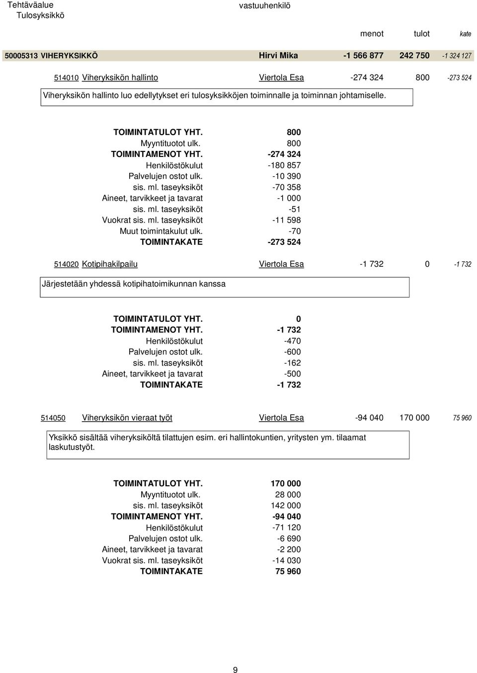 taseyksiköt -70 358 Aineet, tarvikkeet ja tavarat -1 000 sis. ml. taseyksiköt -51 Vuokrat sis. ml. taseyksiköt -11 598 Muut toimintakulut ulk.