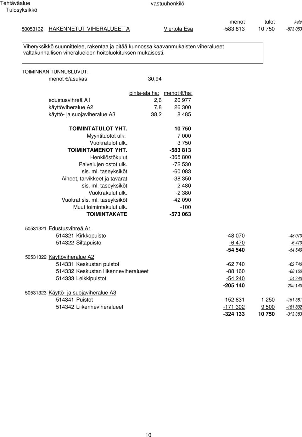 10 750 Myyntituotot ulk. 7 000 Vuokratulot ulk. 3 750 TOIMINTAMENOT YHT. -583 813 Henkilöstökulut -365 800 Palvelujen ostot ulk. -72 530 sis. ml.