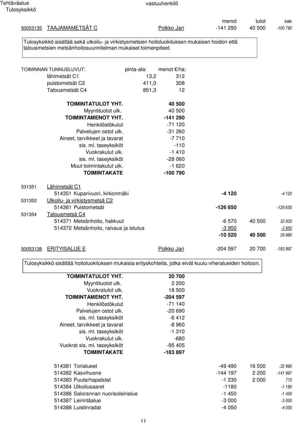 -141 290 Henkilöstökulut -71 120 Palvelujen ostot ulk. -31 260 Aineet, tarvikkeet ja tavarat -7 710 sis. ml. taseyksiköt -110 Vuokrakulut ulk. -1 410 sis. ml. taseyksiköt -28 060 Muut toimintakulut ulk.