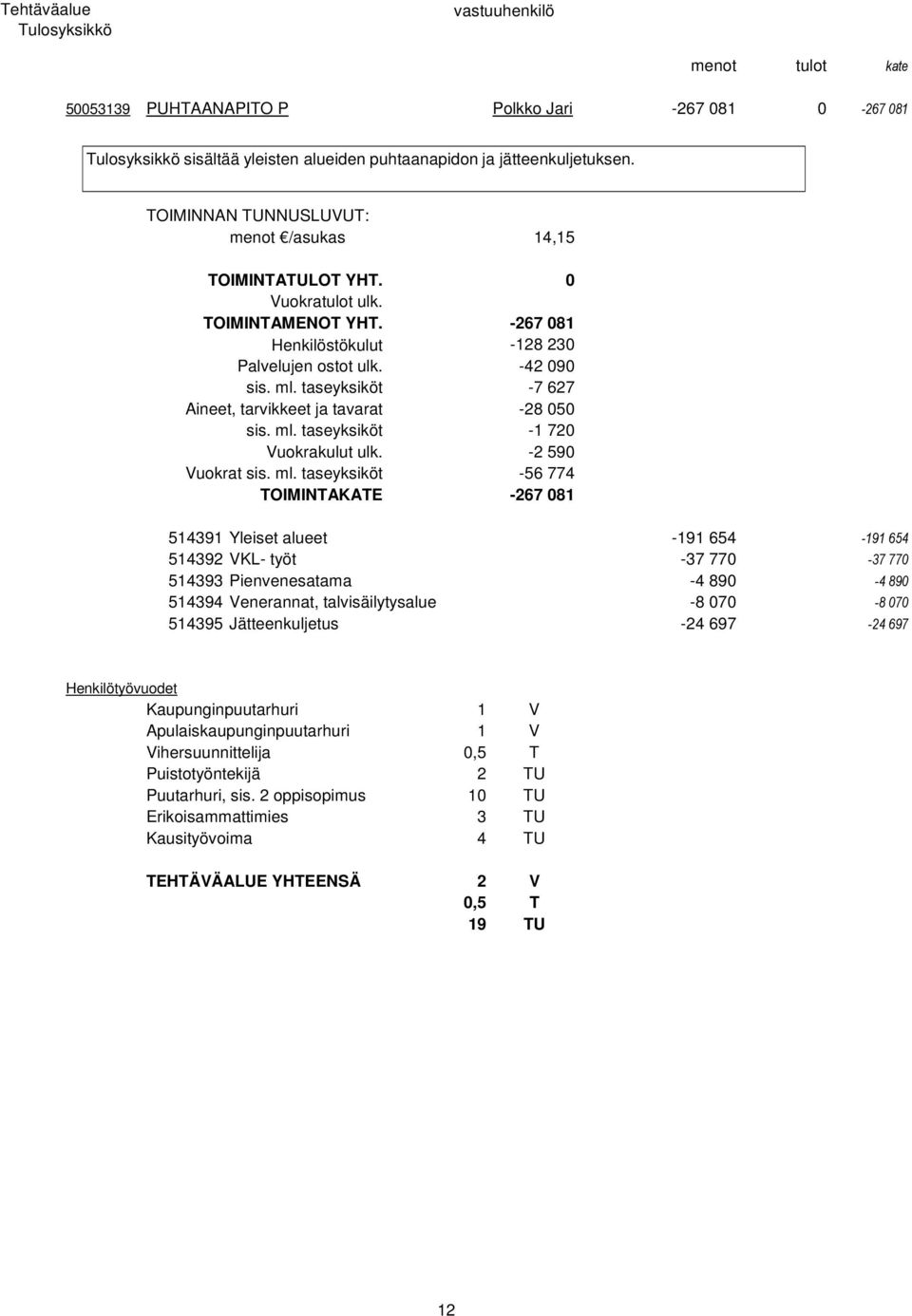 taseyksiköt -7 627 Aineet, tarvikkeet ja tavarat -28 050 sis. ml.