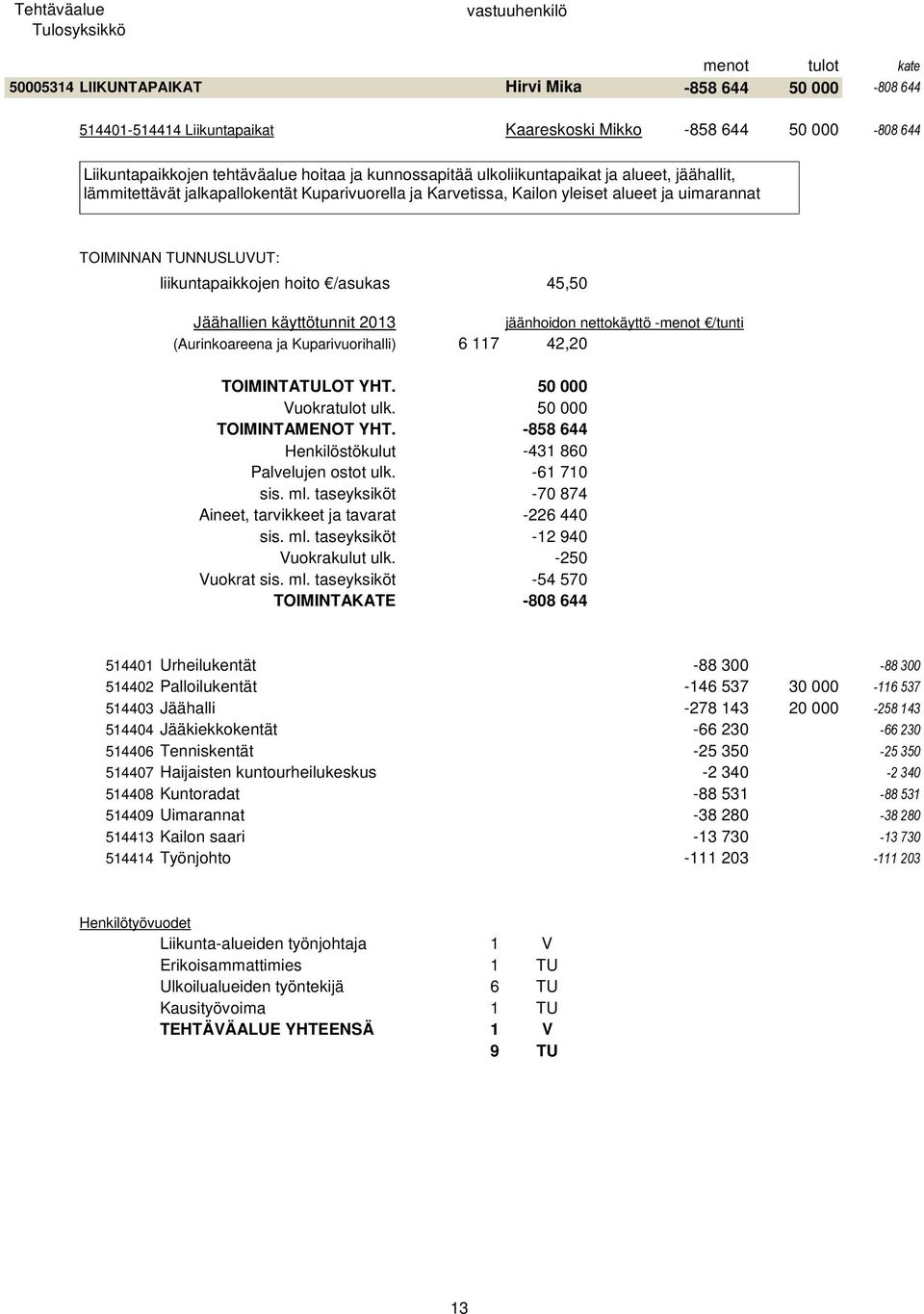 2013 jäänhoidon nettokäyttö -menot /tunti (Aurinkoareena ja Kuparivuorihalli) 6 117 42,20 TOIMINTATULOT YHT. 50 000 Vuokratulot ulk. 50 000 TOIMINTAMENOT YHT.