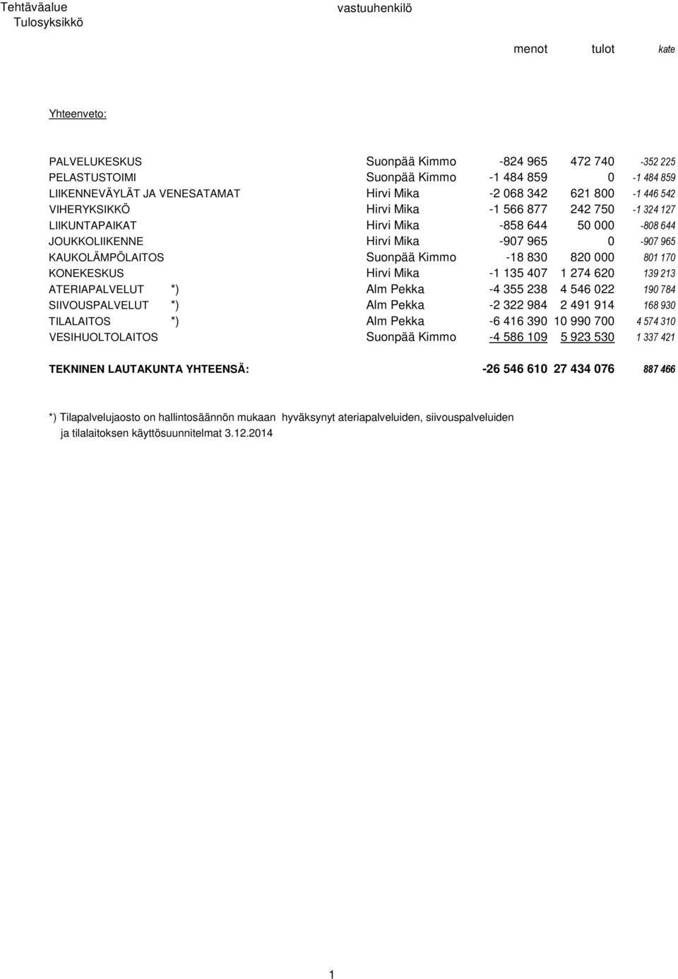 KONEKESKUS Hirvi Mika -1 135 407 1 274 620 139 213 ATERIAPALVELUT *) Alm Pekka -4 355 238 4 546 022 190 784 SIIVOUSPALVELUT *) Alm Pekka -2 322 984 2 491 914 168 930 TILALAITOS *) Alm Pekka -6 416