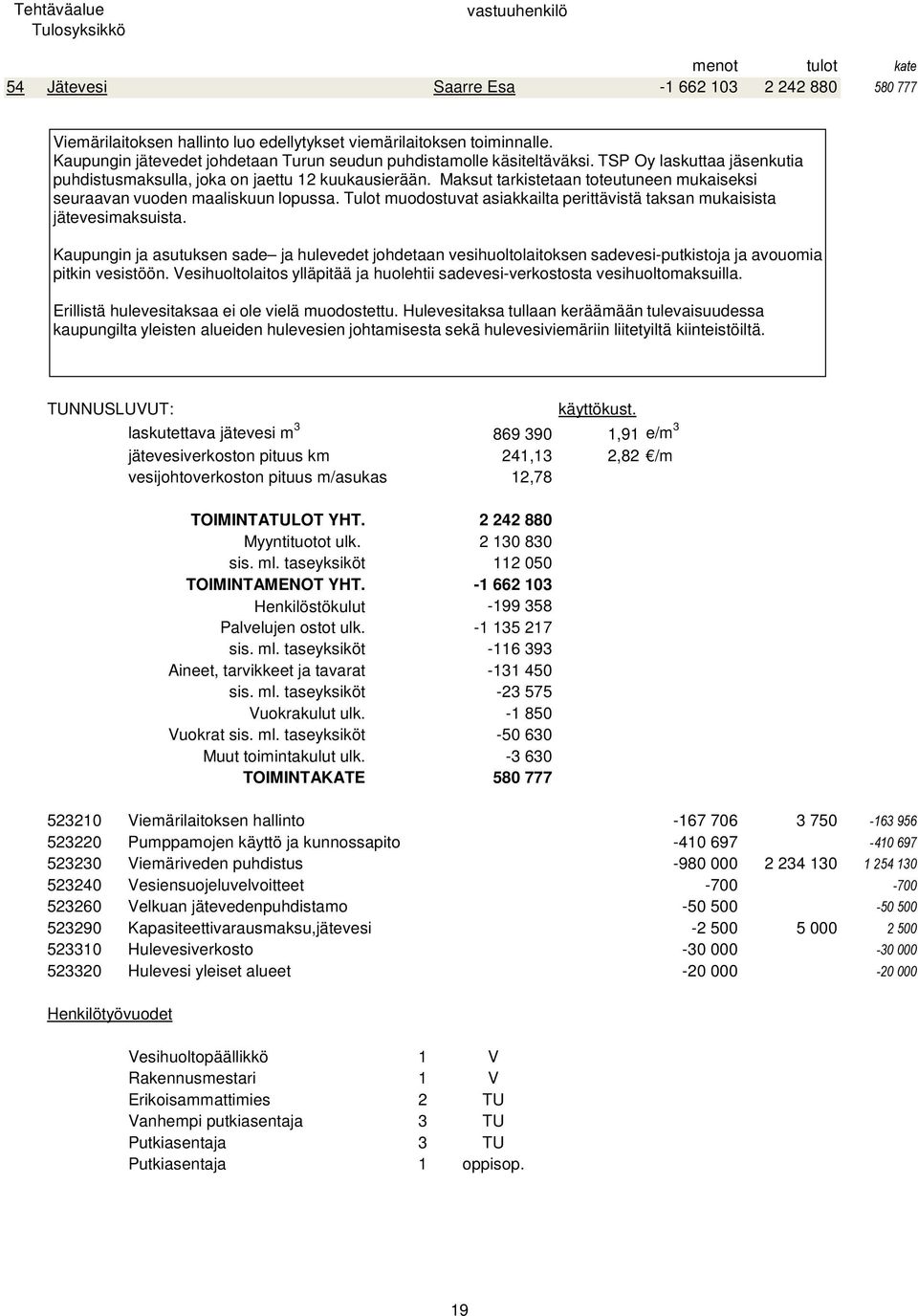 Tulot muodostuvat asiakkailta perittävistä taksan mukaisista jätevesimaksuista. Kaupungin ja asutuksen sade ja hulevedet johdetaan vesihuoltolaitoksen sadevesi-putkistoja ja avouomia pitkin vesistöön.