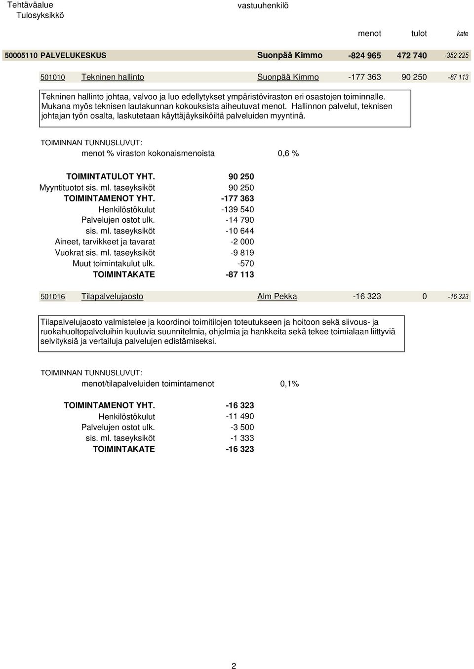menot % viraston kokonaismenoista 0,6 % TOIMINTATULOT YHT. 90 250 Myyntituotot sis. ml. taseyksiköt 90 250 TOIMINTAMENOT YHT. -177 363 Henkilöstökulut -139 540 Palvelujen ostot ulk. -14 790 sis. ml. taseyksiköt -10 644 Aineet, tarvikkeet ja tavarat -2 000 Vuokrat sis.