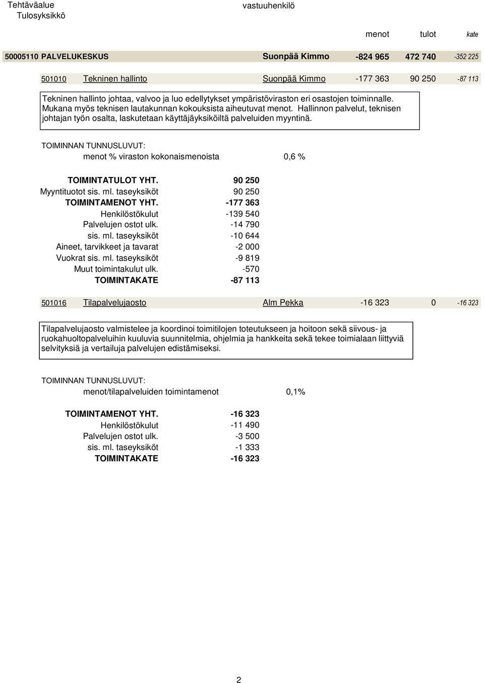 menot % viraston kokonaismenoista 0,6 % TOIMINTATULOT YHT. 90 250 Myyntituotot sis. ml. taseyksiköt 90 250 TOIMINTAMENOT YHT. -177 363 Henkilöstökulut -139 540 Palvelujen ostot ulk. -14 790 sis. ml. taseyksiköt -10 644 Aineet, tarvikkeet ja tavarat -2 000 Vuokrat sis.