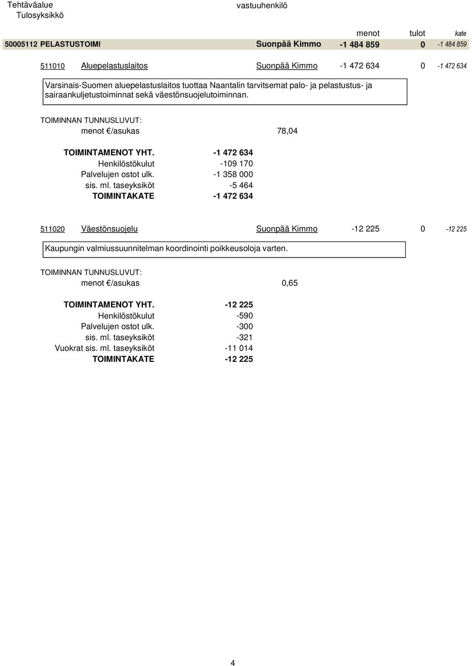 -1 472 634 Henkilöstökulut -109 170 Palvelujen ostot ulk. -1 358 000 sis. ml.