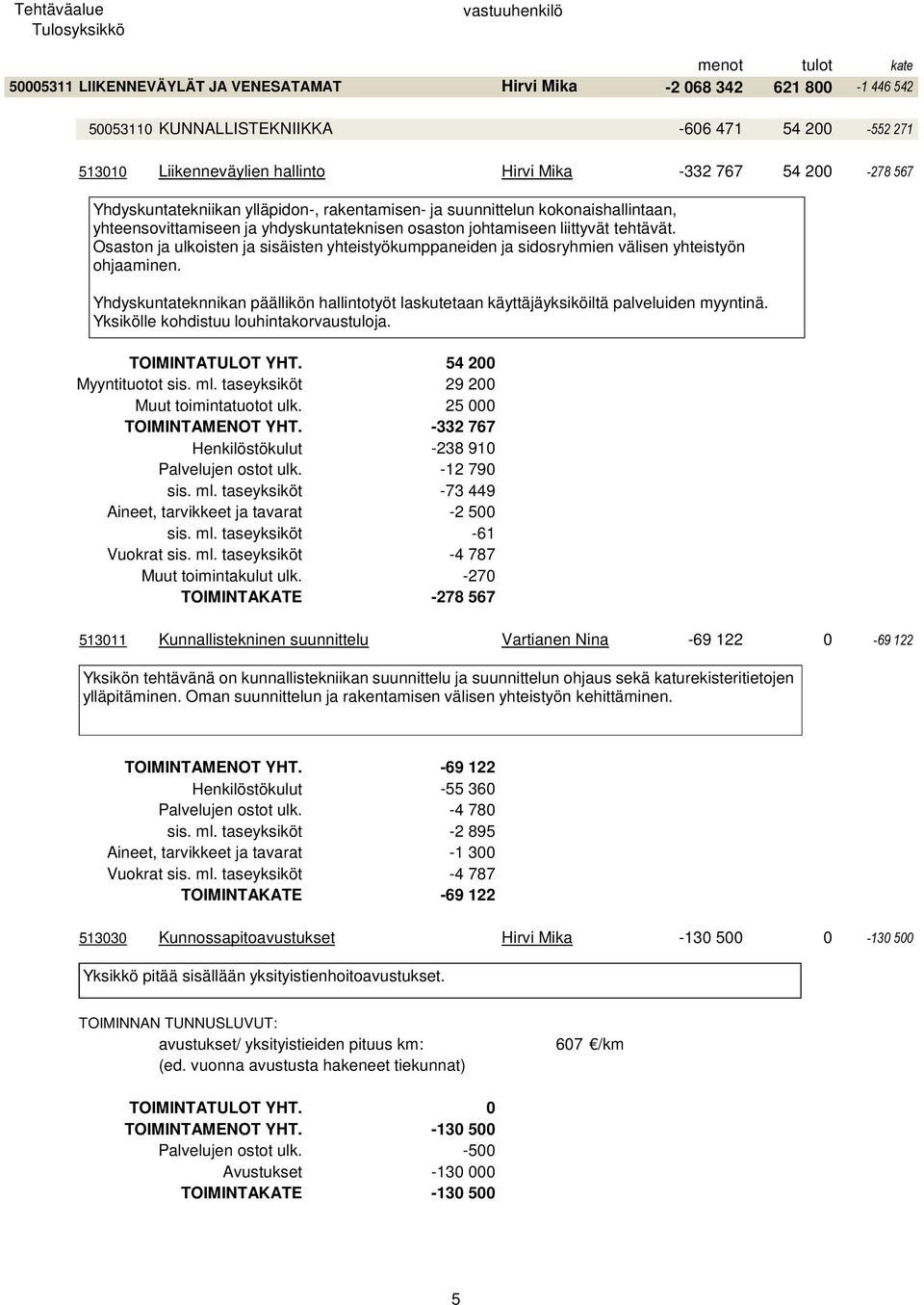 Osaston ja ulkoisten ja sisäisten yhteistyökumppaneiden ja sidosryhmien välisen yhteistyön ohjaaminen. Yhdyskuntateknnikan päällikön hallintotyöt laskutetaan käyttäjäyksiköiltä palveluiden myyntinä.