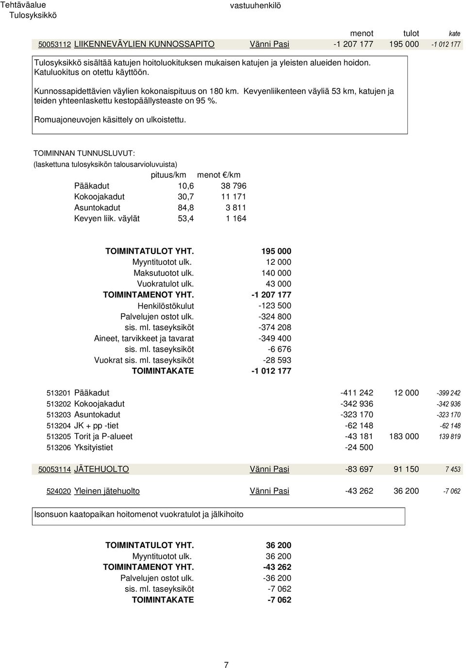 (laskettuna tulosyksikön talousarvioluvuista) pituus/km menot /km Pääkadut 10,6 38 796 Kokoojakadut 30,7 11 171 Asuntokadut 84,8 3 811 Kevyen liik. väylät 53,4 1 164 TOIMINTATULOT YHT.