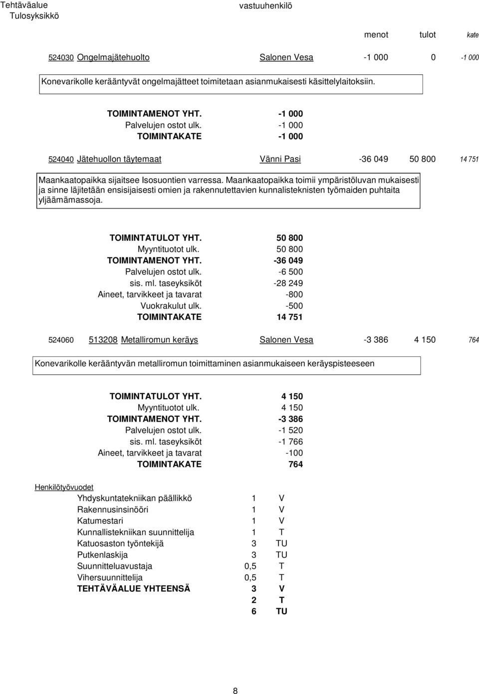 Maankaatopaikka toimii ympäristöluvan mukaisesti ja sinne läjitetään ensisijaisesti omien ja rakennutettavien kunnalisteknisten työmaiden puhtaita yljäämämassoja. TOIMINTATULOT YHT.