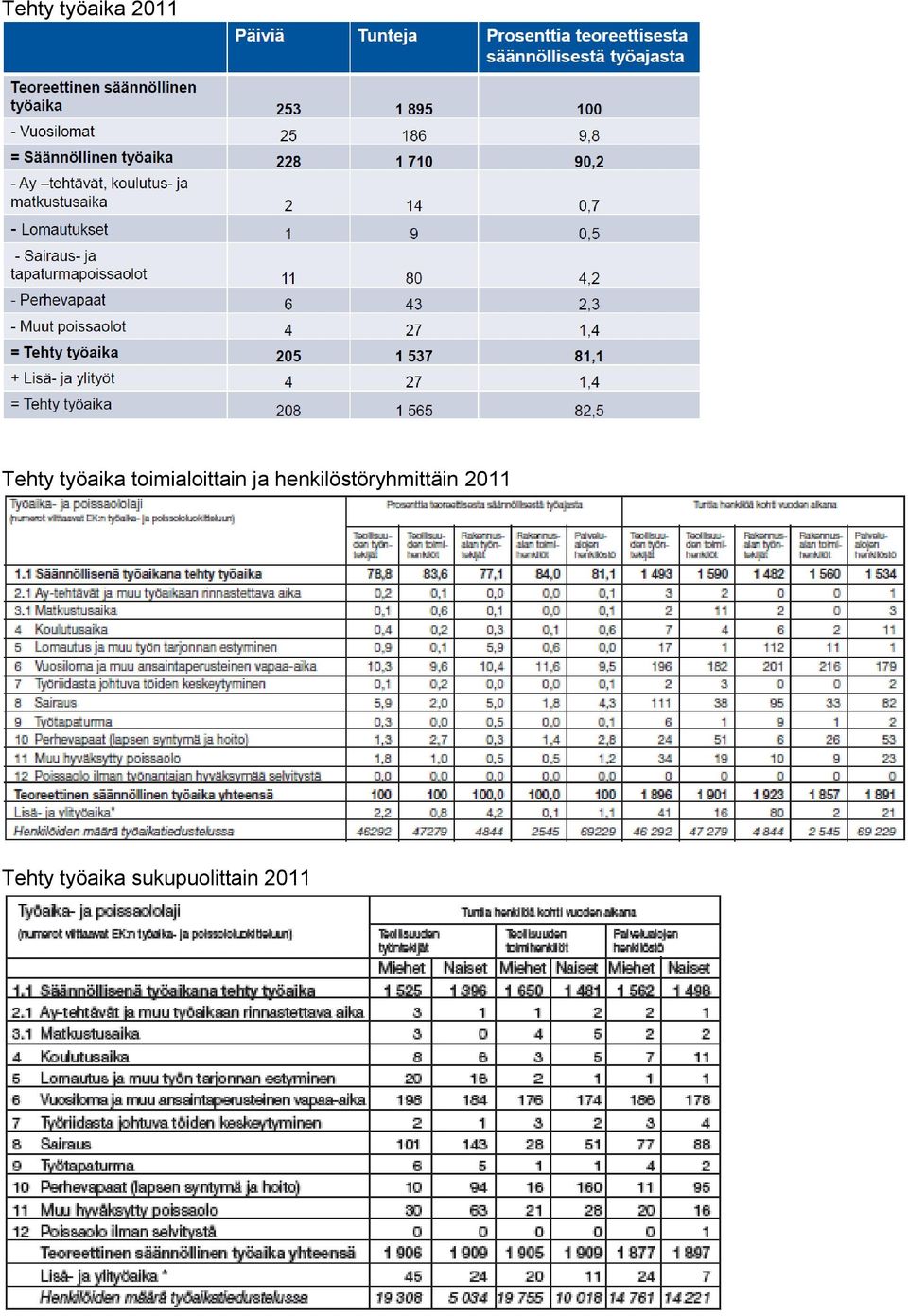 henkilöstöryhmittäin 2011