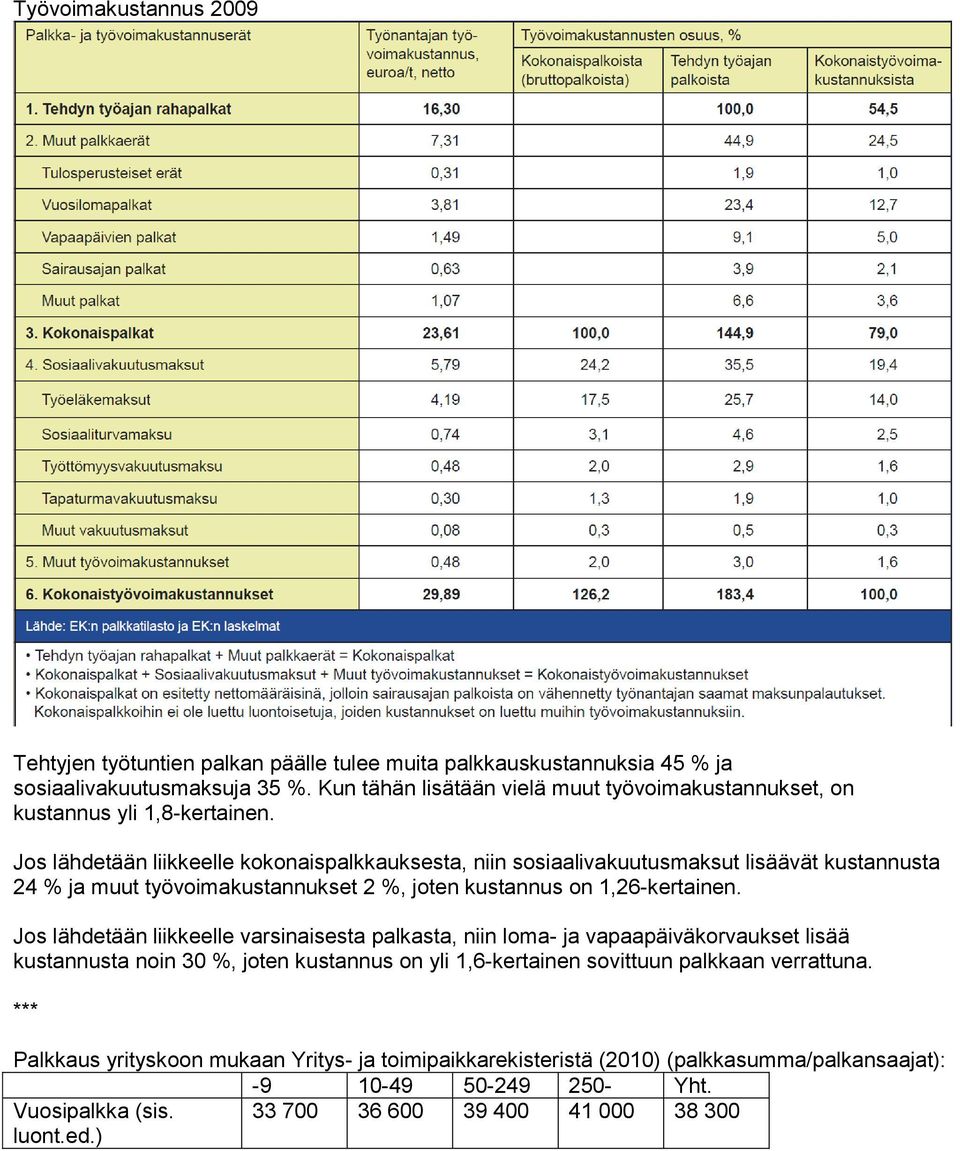 Jos lähdetään liikkeelle kokonaispalkkauksesta, niin sosiaalivakuutusmaksut lisäävät kustannusta 24 % ja muut työvoimakustannukset 2 %, joten kustannus on 1,26-kertainen.