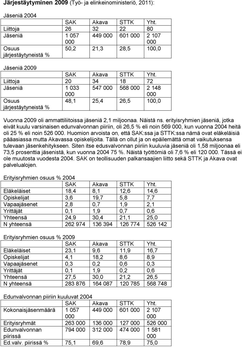 Liittoja 20 34 18 72 Jäseniä 1 033 547 568 2 148 Osuus järjestäytyneistä % 48,1 25,4 26,5 100,0 Vuonna 2009 oli ammattiliitoissa jäseniä 2,1 miljoonaa. Näistä ns.