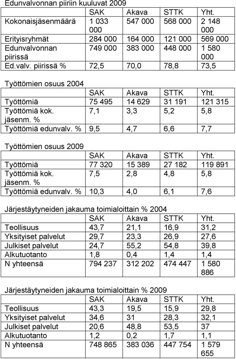 Työttömiä 77 320 15 389 27 182 119 891 Työttömiä kok. 7,5 2,8 4,8 5,8 jäsenm. % Työttömiä edunvalv. % 10,3 4,0 6,1 7,6 Järjestäytyneiden jakauma toimialoittain % 2004 SAK Akava STTK Yht.