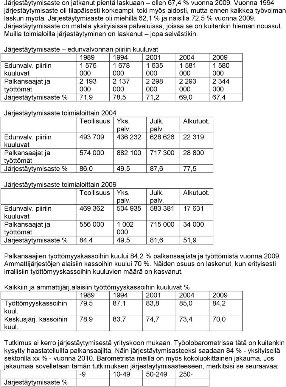 Muilla toimialoilla järjestäytyminen on laskenut jopa selvästikin. Järjestäytymisaste edunvalvonnan piiriin kuuluvat 1989 1994 2001 2004 2009 Edunvalv.