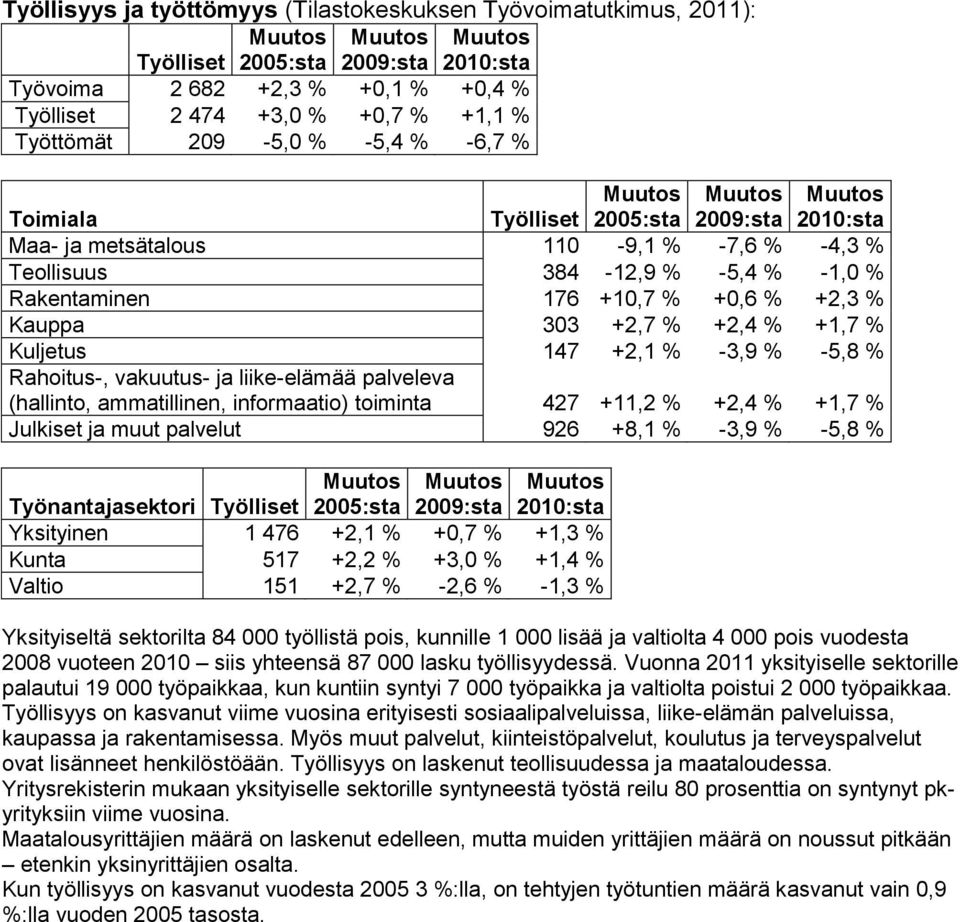 +10,7 % +0,6 % +2,3 % Kauppa 303 +2,7 % +2,4 % +1,7 % Kuljetus 147 +2,1 % -3,9 % -5,8 % Rahoitus-, vakuutus- ja liike-elämää palveleva (hallinto, ammatillinen, informaatio) toiminta 427 +11,2 % +2,4