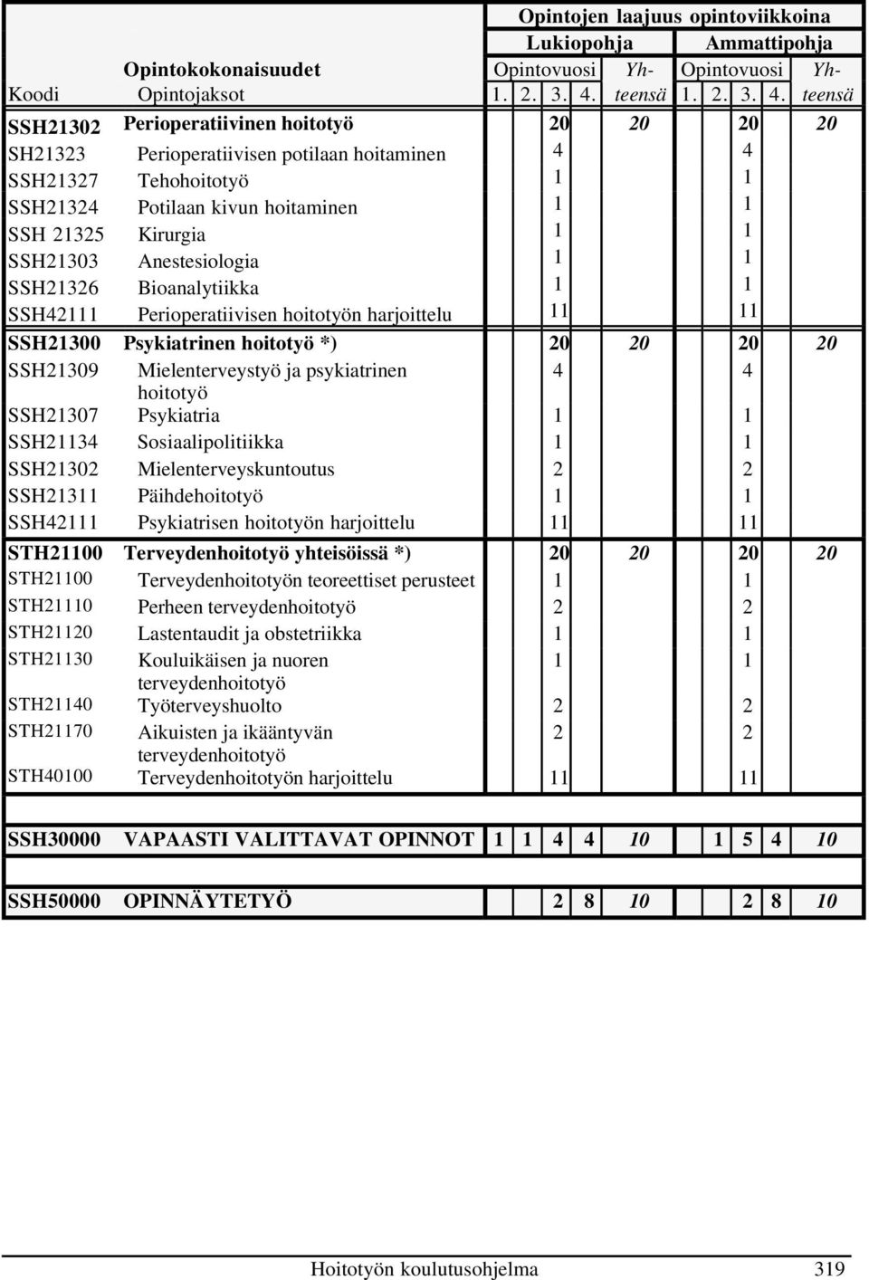 teensä SSH21302 Perioperatiivinen hoitotyö 20 20 20 20 SH21323 Perioperatiivisen potilaan hoitaminen 4 4 SSH21327 Tehohoitotyö 1 1 SSH21324 Potilaan kivun hoitaminen 1 1 SSH 21325 Kirurgia 1 1