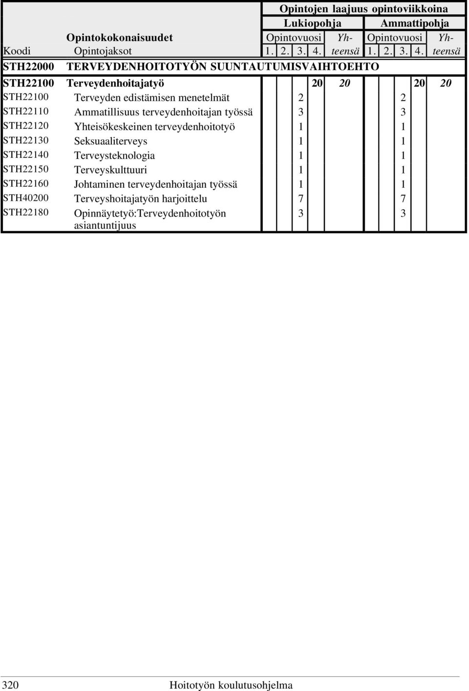 teensä STH22000 TERVEYDENHOITOTYÖN SUUNTAUTUMISVAIHTOEHTO STH22100 Terveydenhoitajatyö 20 20 20 20 STH22100 Terveyden edistämisen menetelmät 2 2 STH22110 Ammatillisuus