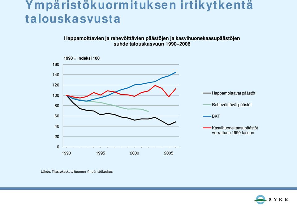 100 140 120 100 80 60 40 20 Happamoittavat päästöt Rehevöittävät päästöt BKT