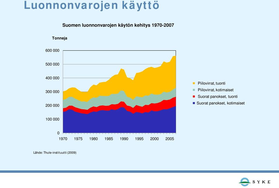 Piilovirrat, kotimaiset Suorat panokset, tuonti Suorat panokset,