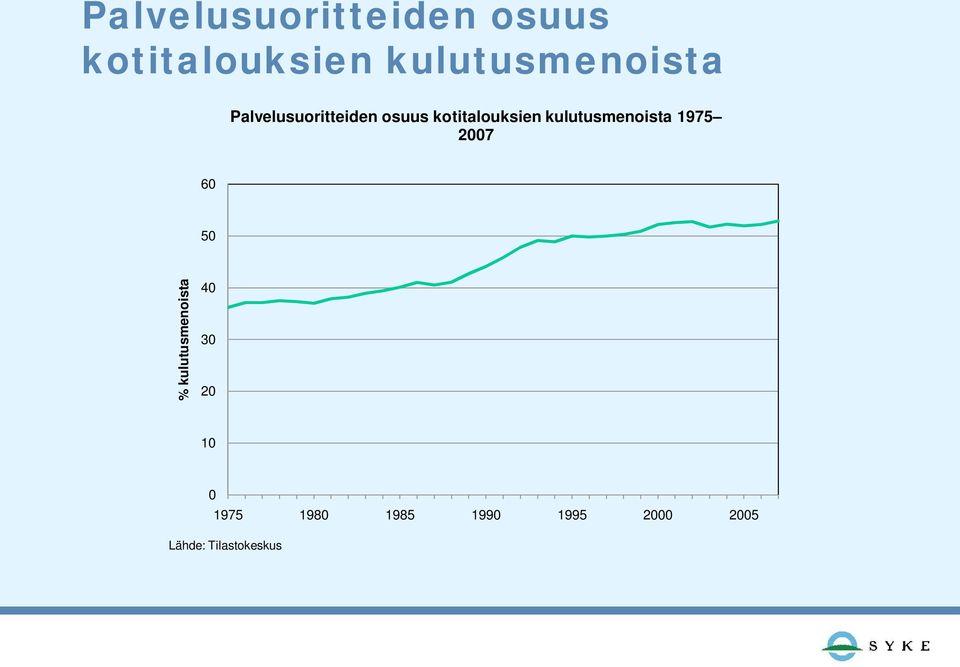 kulutusmenoista 40 30 20 10 0 1975 1980 1985 1990 1995