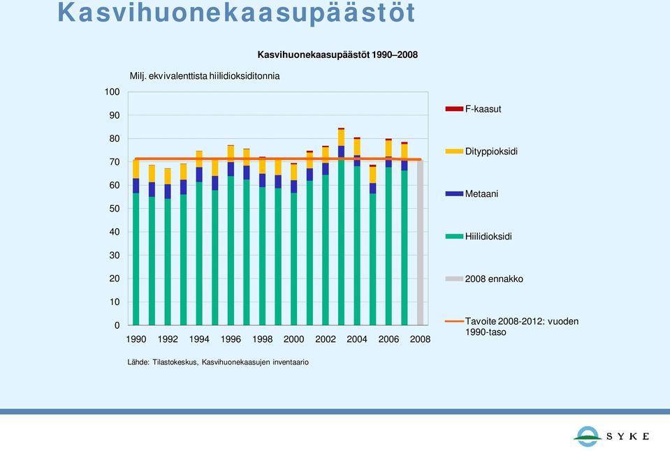 ekvivalenttista hiilidioksiditonnia 1990 1992 1994 1996 1998 2000 2002 2004 2006