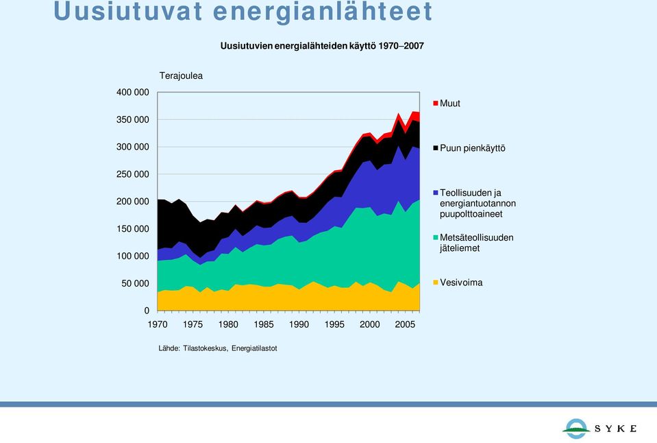 Teollisuuden ja energiantuotannon puupolttoaineet Metsäteollisuuden jäteliemet 50