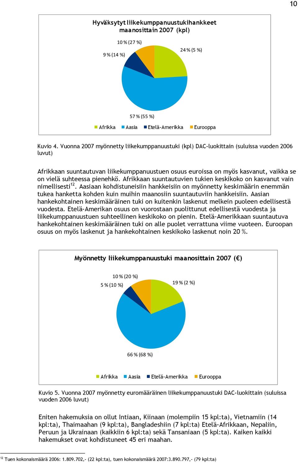 pienehkö. Afrikkaan suuntautuvien tukien keskikoko on kasvanut vain nimellisesti 12.