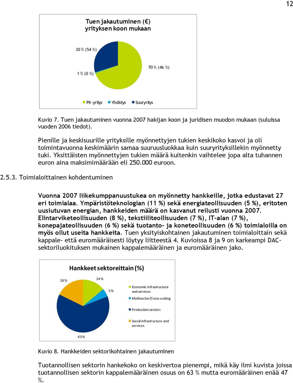 Pienille ja keskisuurille yrityksille myönnettyjen tukien keskikoko kasvoi ja oli toimintavuonna keskimäärin samaa suuruusluokkaa kuin suuryrityksillekin myönnetty tuki.