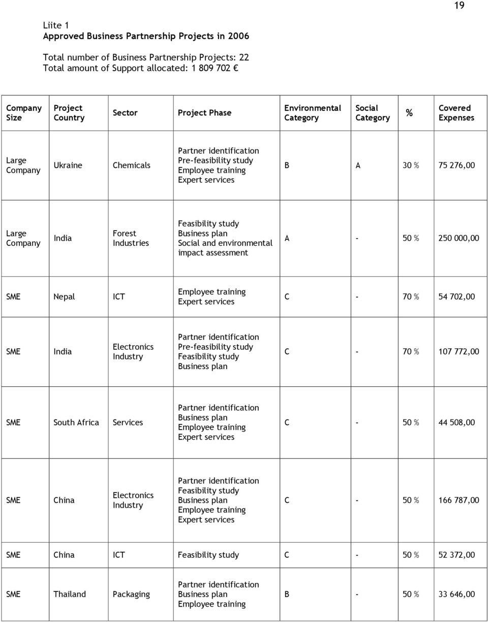 276,00 Company India Forest Industries A - 50 % 250 000,00 Nepal ICT C - 70 % 54 702,00 India Electronics Industry C - 70 % 107 772,00 South